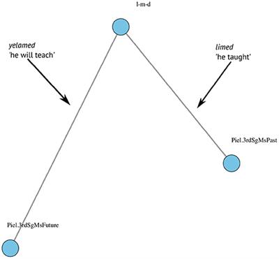 Patterns of Adaptation in Child-Directed and Child Speech in the Emergence of Hebrew Verbs